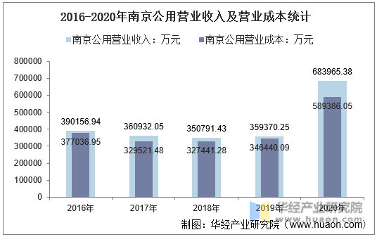 2016-2020年南京公用营业收入及营业成本统计
