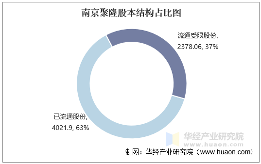南京聚隆股本结构占比图