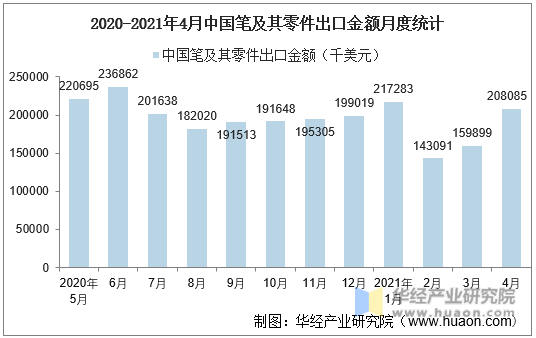 2020-2021年4月中国笔及其零件出口金额月度统计