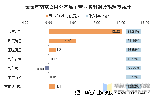 2020年南京公用分产品主营业务利润及毛利率统计