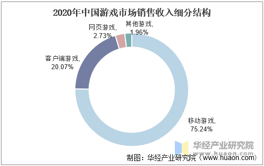 2020年中国游戏市场销售收入细分结构