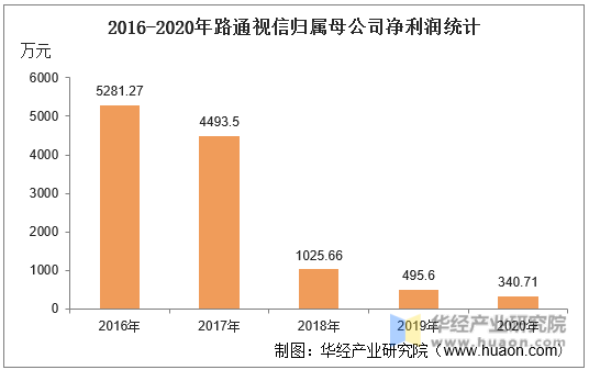 2016-2020年路通视信归属母公司净利润统计