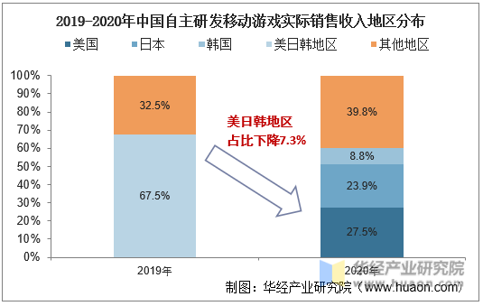 2019-2020年中国自主研发移动游戏实际销售收入地区分布