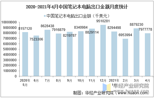 2020-2021年4月中国笔记本电脑出口金额月度统计