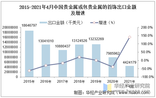 2015-2021年4月中国贵金属或包贵金属的首饰出口金额及增速