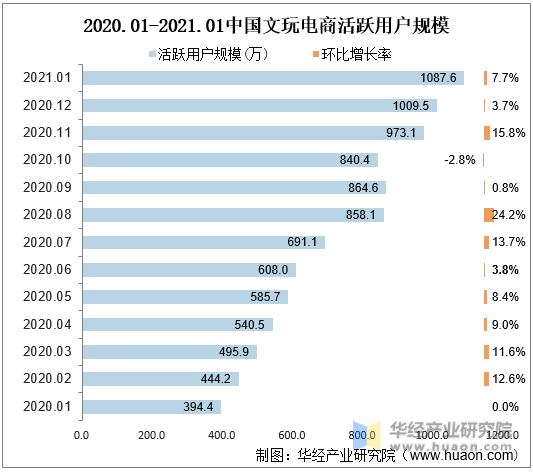 2020.01-2021.01中国文玩电商活跃用户规模