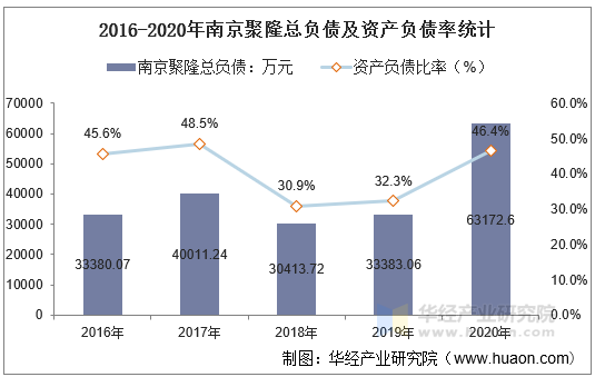 2016-2020年南京聚隆总负债及资产负债率统计