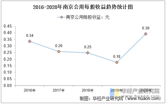 2016-2020年南京公用每股收益趋势统计图