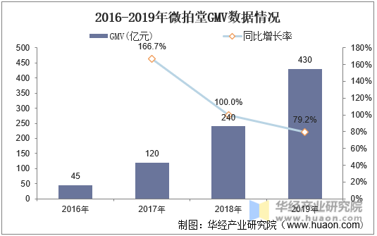 2016-2019年微拍堂GMV数据情况