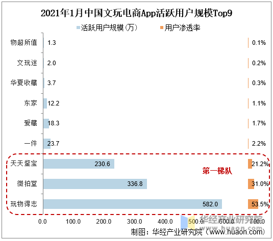 2021年1月中国文玩电商App活跃用户规模Top9