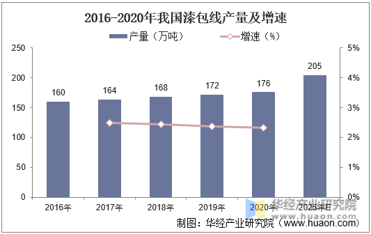 2016-2020年我国漆包线产量及增速