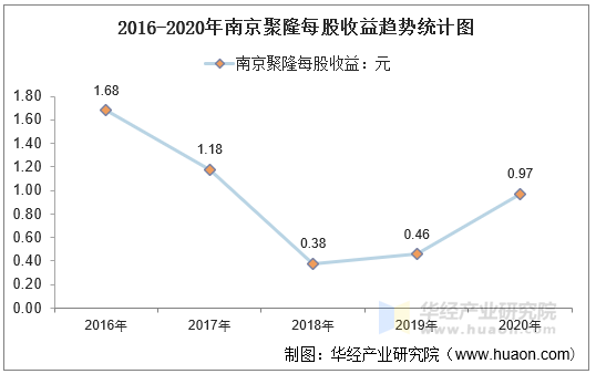 2016-2020年南京聚隆每股收益趋势统计图
