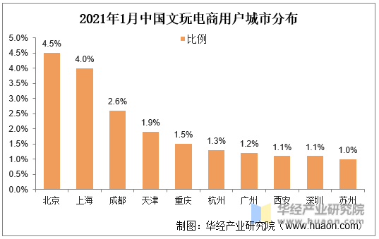 2021年1月中国文玩电商用户城市分布