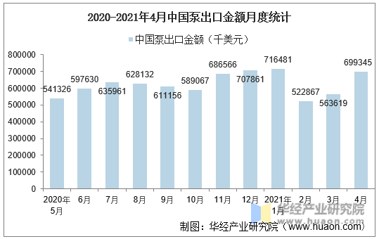 2020-2021年4月中国泵出口金额月度统计