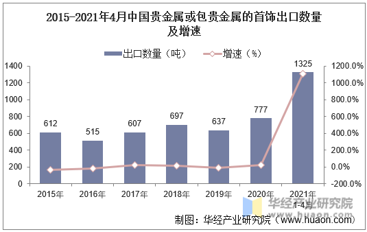 2015-2021年4月中国贵金属或包贵金属的首饰出口数量及增速
