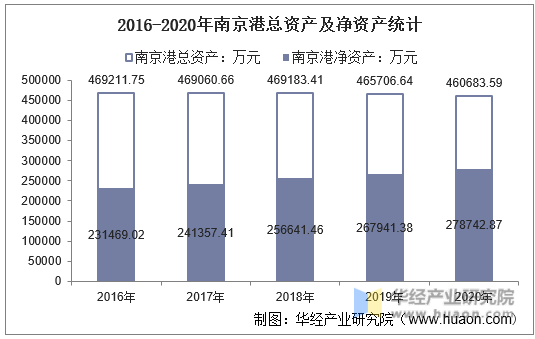 2016-2020年南京港总资产及净资产统计
