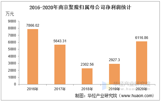 2016-2020年南京聚隆归属母公司净利润统计