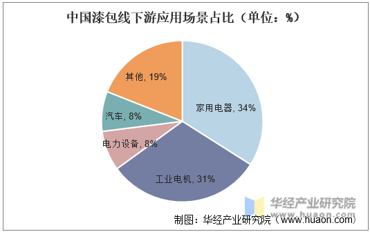 中国漆包线下游应用场景占比（单位：%）