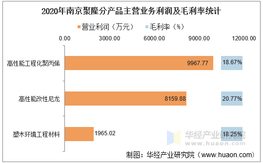 2020年南京聚隆分产品主营业务利润及毛利率统计