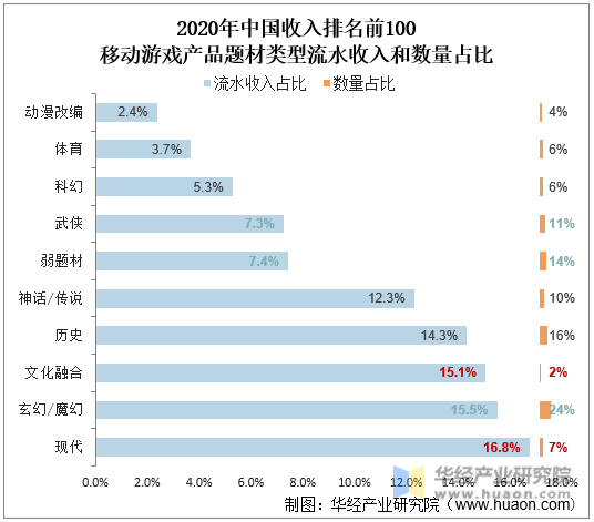 2020年中国收入排名前100移动游戏产品题材类型流水收入和数量占比