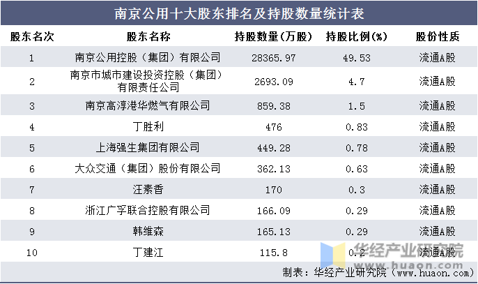 南京公用十大股东排名及持股数量统计表