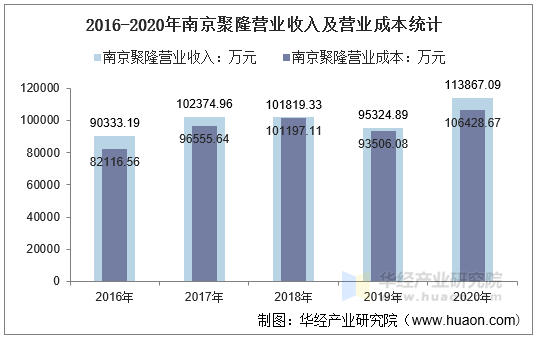 2016-2020年南京聚隆营业收入及营业成本统计
