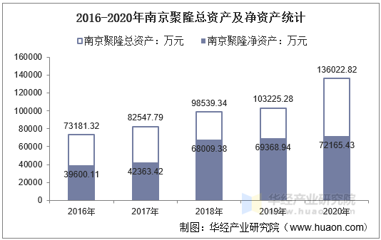 2016-2020年南京聚隆总资产及净资产统计