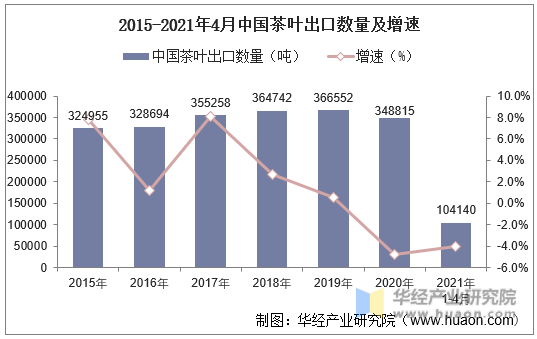 2015-2021年4月中国茶叶出口数量及增速