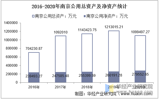 2016-2020年南京公用总资产及净资产统计