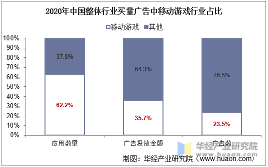 2020年中国整体行业买量广告中游戏行业占比