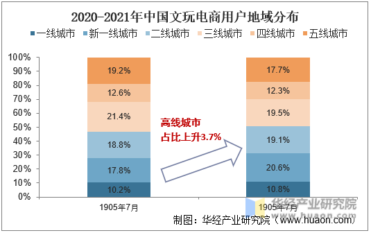 2020-2021年中国文玩电商用户地域分布