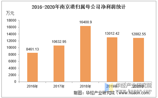 2016-2020年南京港归属母公司净利润统计