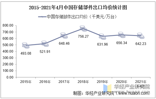 2015-2021年4月中国存储部件出口均价统计图