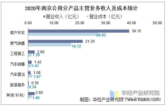 2020年南京公用分产品主营业务收入及成本统计