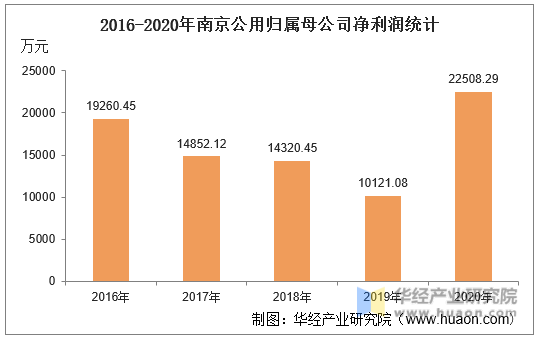 2016-2020年南京公用归属母公司净利润统计