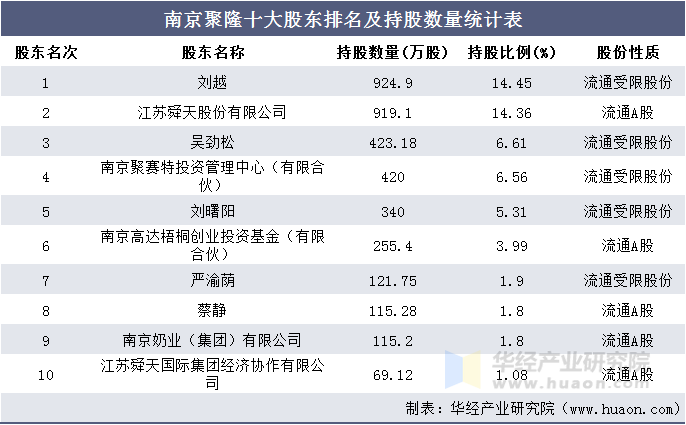 南京聚隆十大股东排名及持股数量统计表