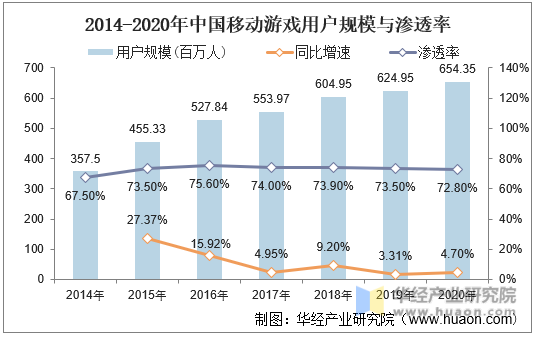 2014-2020年中国移动游戏用户规模与渗透率