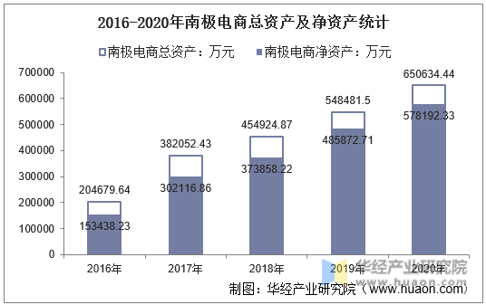 2016-2020年南极电商总资产及净资产统计