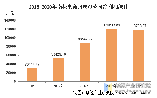 2016-2020年南极电商归属母公司净利润统计