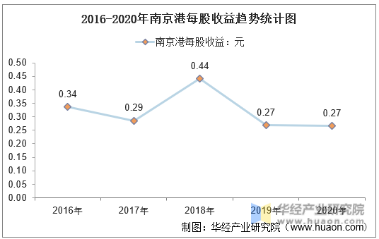 2016-2020年南京港每股收益趋势统计图