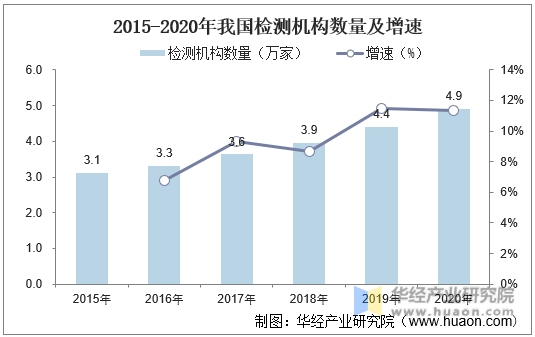 2015-2020年我国检测机构数量及增速