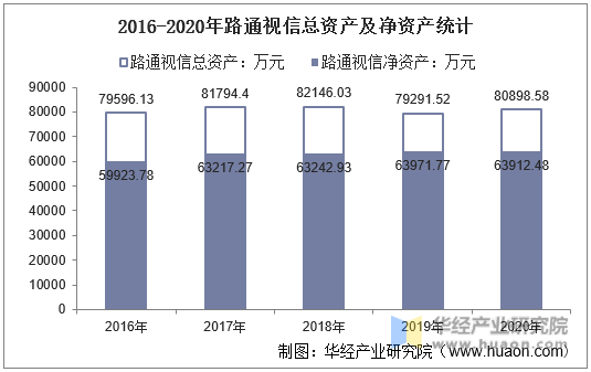 2016-2020年路通视信总资产及净资产统计
