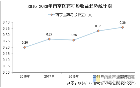 2016-2020年南京医药每股收益趋势统计图