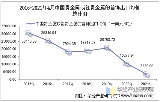 2015-2021年4月中国贵金属或包贵金属的首饰出口均价统计图