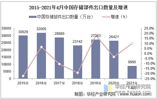 2015-2021年4月中国存储部件出口数量及增速