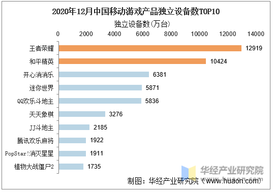 2020年12月中国移动游戏产品独立设备数TOP10