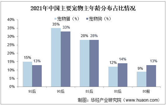 2021年中国主要宠物主年龄分布占比情况