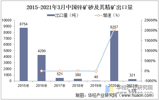2015-2021年3月中国锌矿砂及其精矿出口量