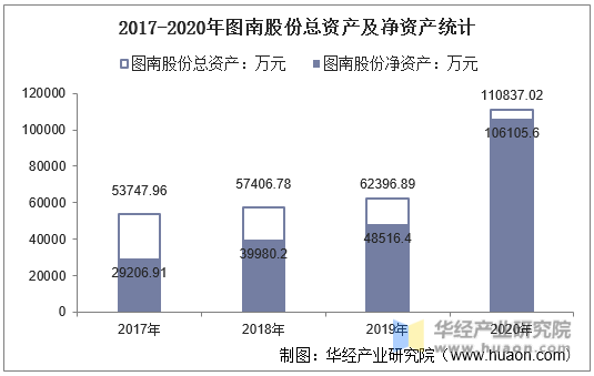 2017-2020年图南股份总资产及净资产统计