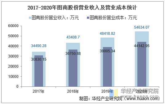 2017-2020年图南股份营业收入及营业成本统计